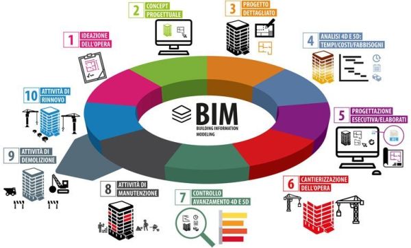 Droni e metodologia BIM