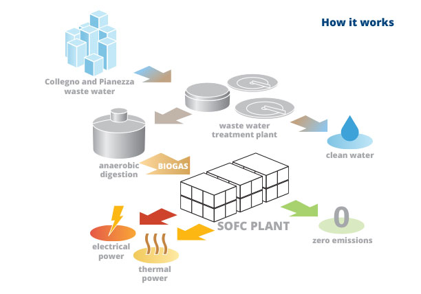 DEMOSOFC: fuel cells that utilize biogas