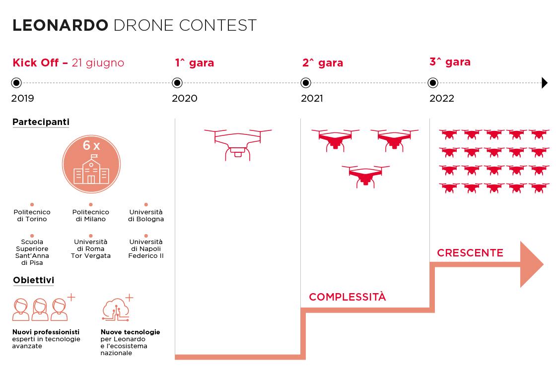 Leonardo lancia il Drone Contest