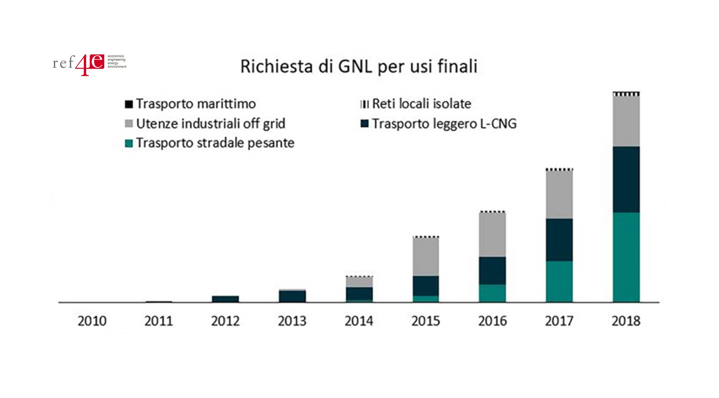 Foto 2018 del GNL di piccola taglia: +56% depositi finali +153% stazioni di servizio