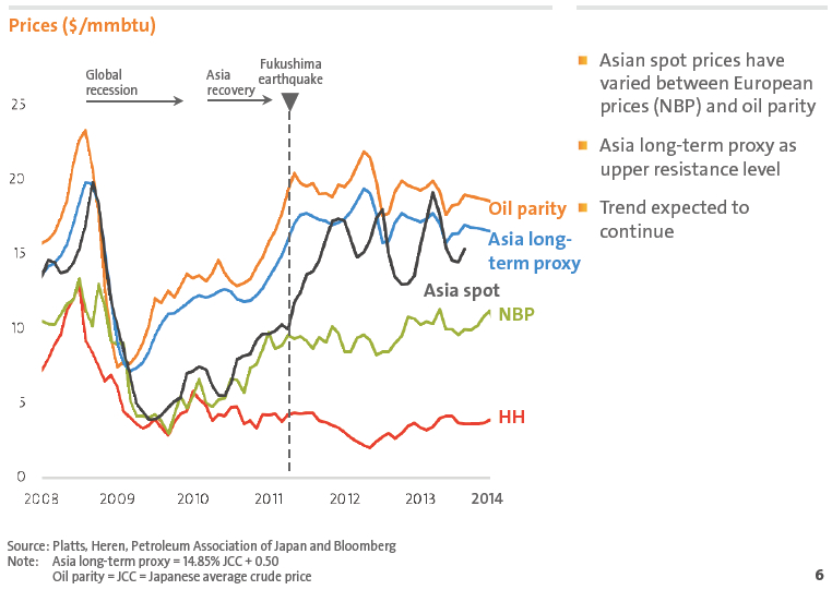 Prices of spot LNG for April delivery to northeast Asia continue downward slide