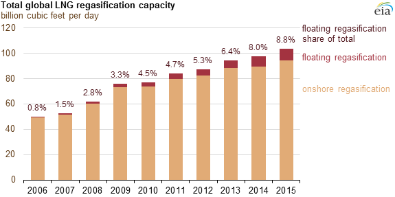 Floating LNG regasification is used to meet rising natural gas demand in smaller markets