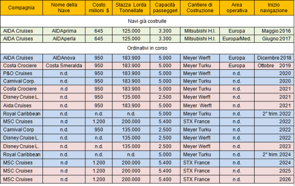 16 navi da crociera a GNL in ordine nel mondo e 2 già operative